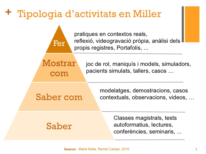Activitats_nivells_Miller
